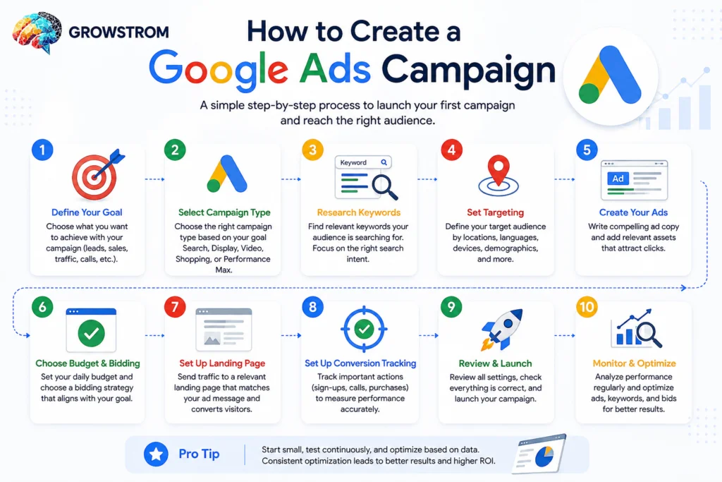 Ten-step Google Ads campaign strategy